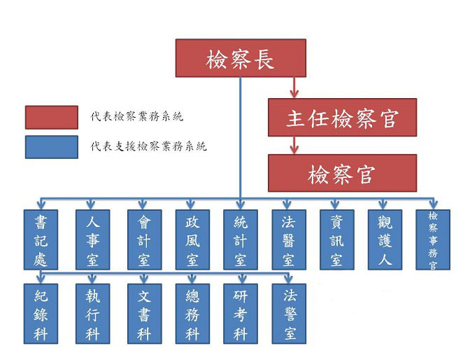 機關組織