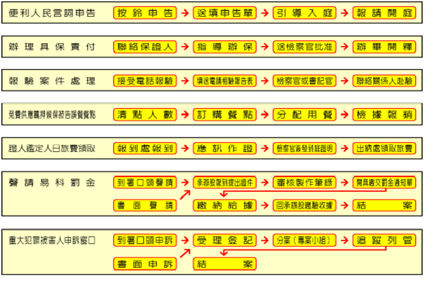 便民服務工作流程圖