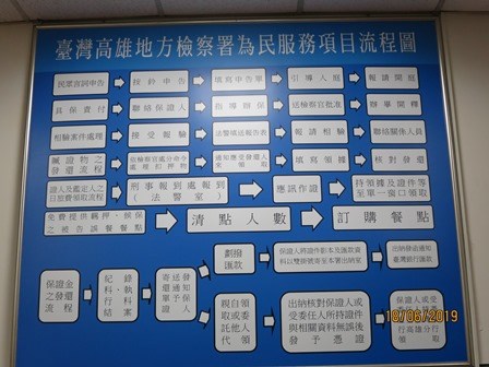 本署為民服務項目流程圖