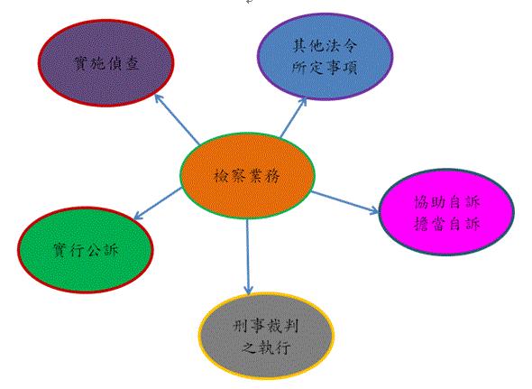 為民服務_檢察業務部分包含實施偵查、實行公訴、刑事裁判之執行、協助自訴擔當自訴及其他法令所定事項