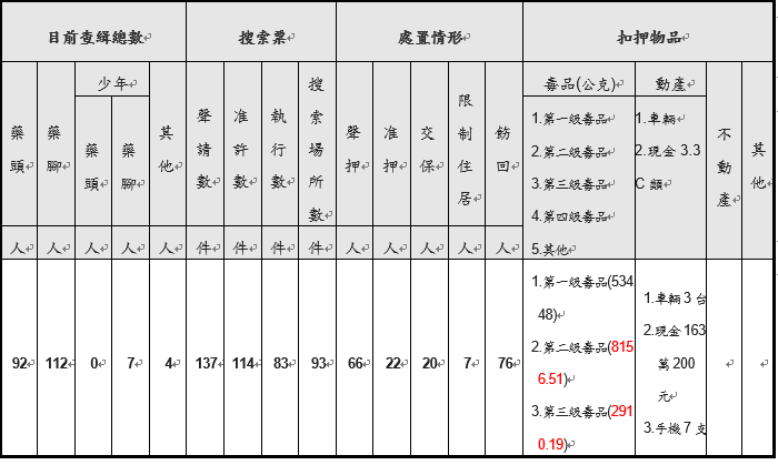 相關附表