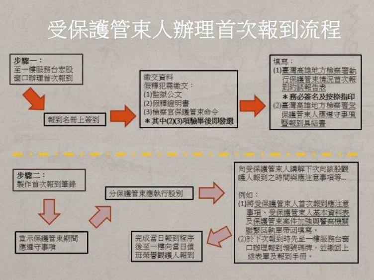 受保護管束人辦理首次報到流程圖