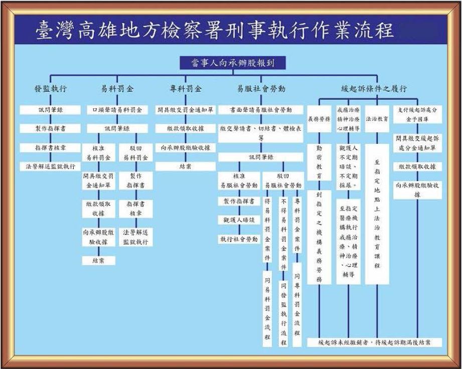 雄檢刑事執行作業