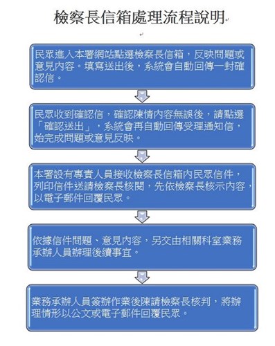 檢察長信箱處理流程說明：1.民眾進入本署網站點選檢察長信箱，反映問題或意見內容。填寫送出後，系統會自動回傳一封確認信。2.民眾收到確認信，確認陳情內容無誤後，請點選「確認送出」，系統才會再自動回傳本署正式受理，此方完成問題或意見的反映。3.本署設有專責人員接收檢察長信箱內民眾信件，列印信件送請檢察長核閱，先依檢察長核示內容，以電子郵件回覆民眾。4.依據信件問題、意見內容，另交由相關科室業務承辦人員辦理後續事宜。5.業務承辦人員簽辦作業後陳請檢察長核判，將辦理情形以公文或電子郵件回覆民眾。