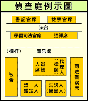 偵查庭平面顯示圖