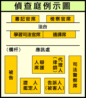 偵查庭平面圖系例示圖